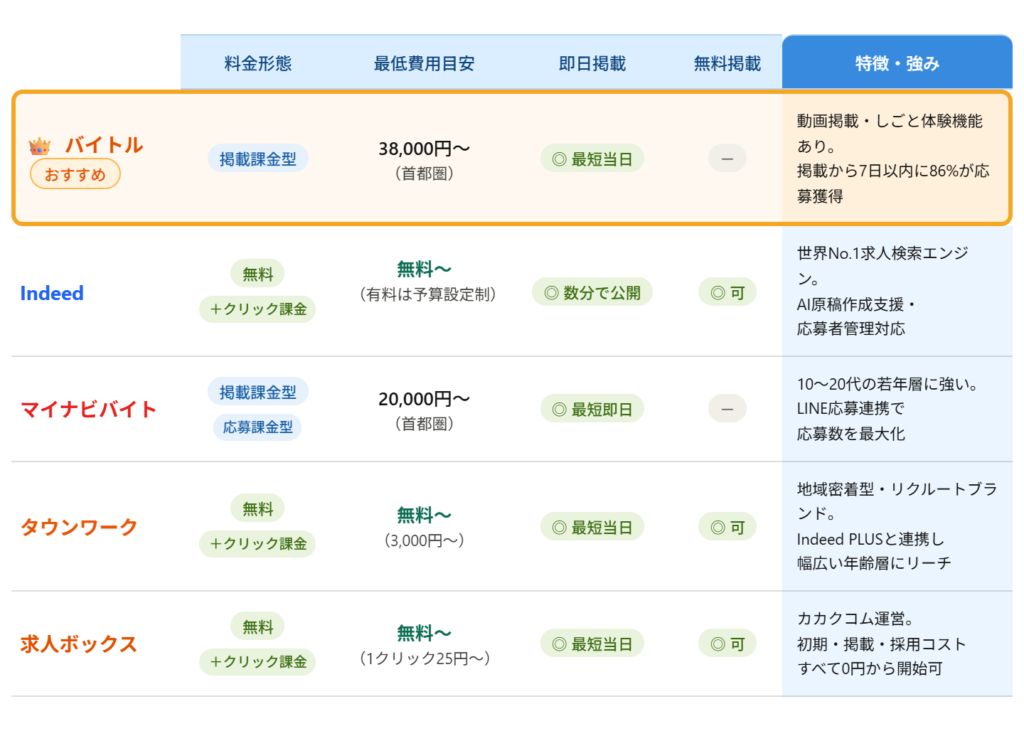 求人媒体おすすめ5選【料金形態も比較】