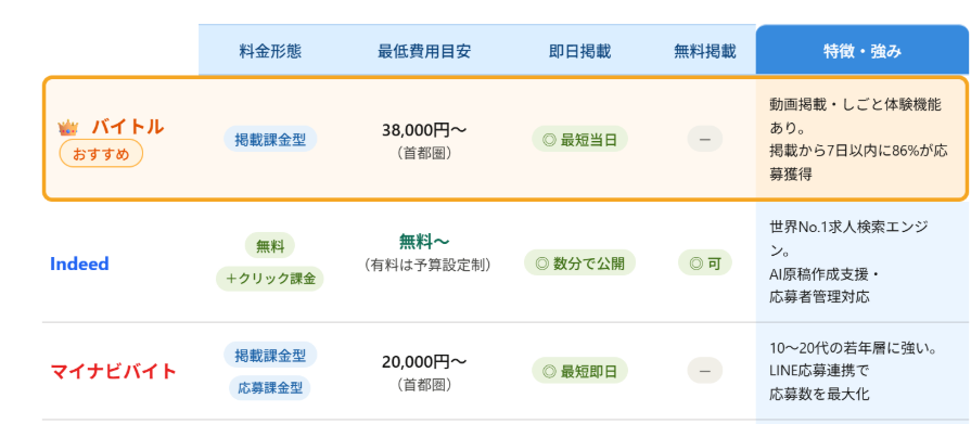 迷ったらこれ!採用担当者におすすめの求人掲載サービス3選