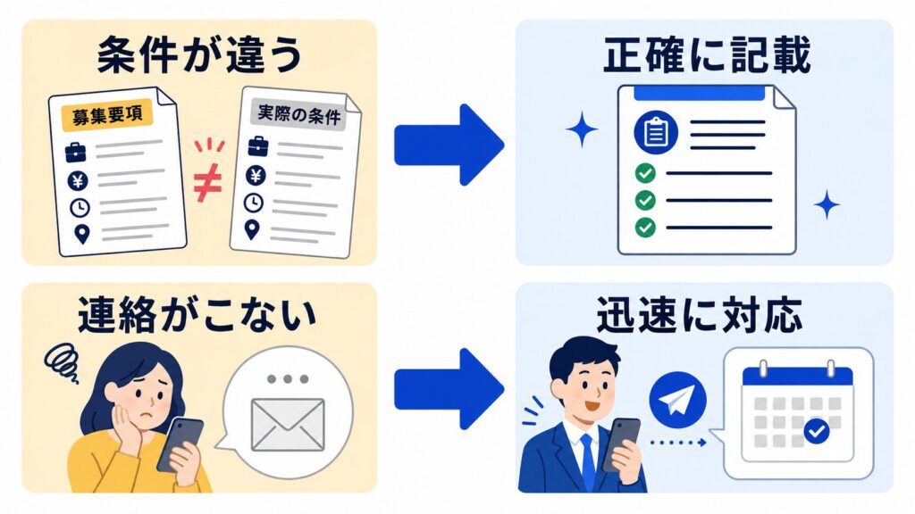 求人情報を正確に記載し、応募者へ迅速に対応する