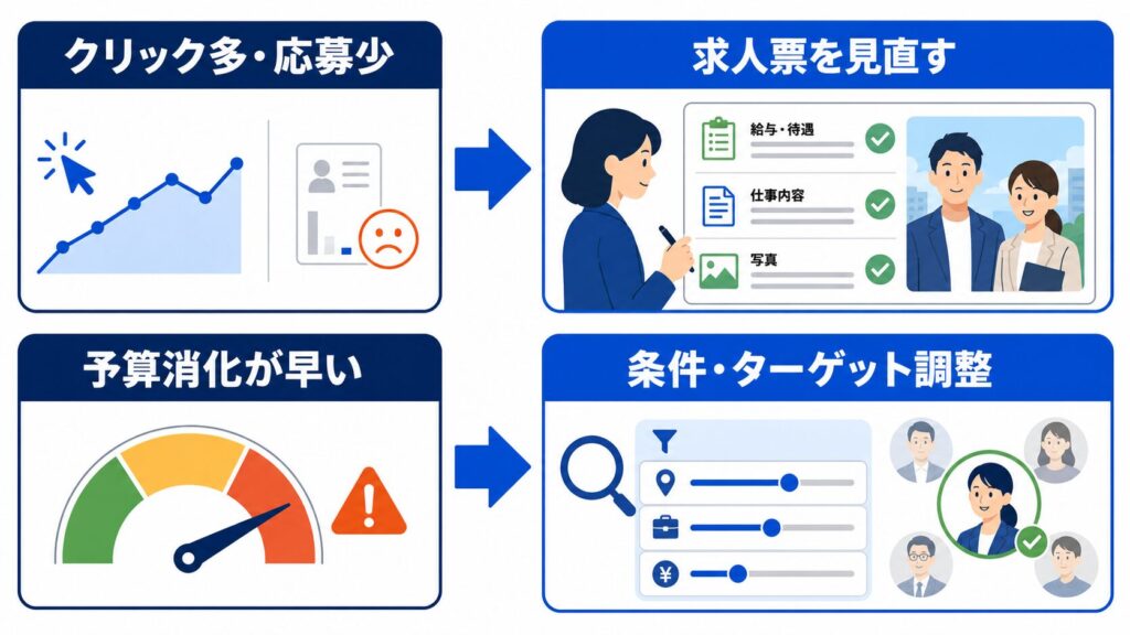 費用対効果を検証し、採用予算に合ったプランを選ぶ