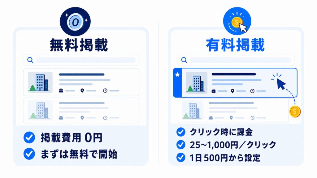 有料掲載(入札型クリック課金)の仕組みと掲載料金
