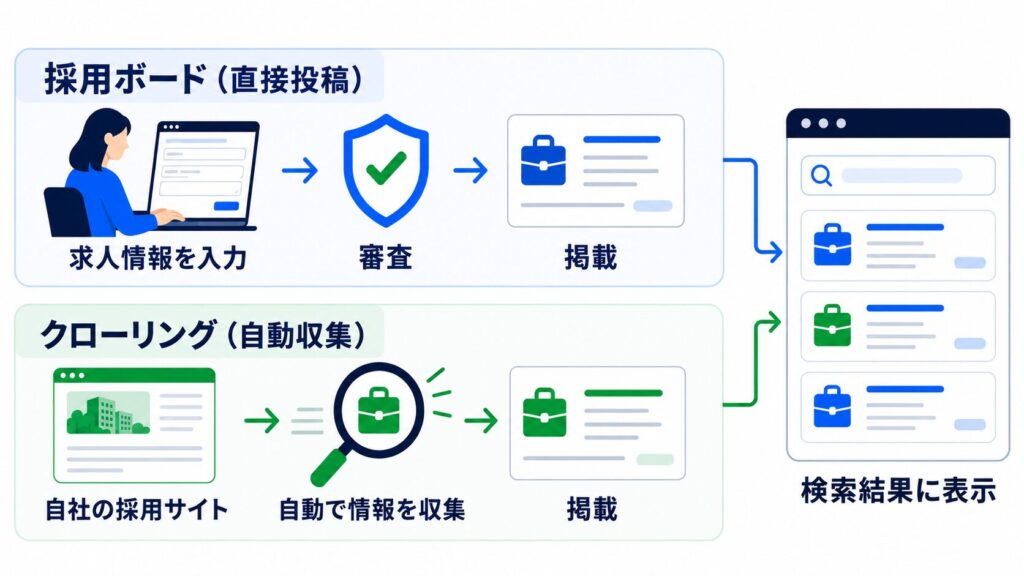 求人ボックスに自社の求人を掲載する方法