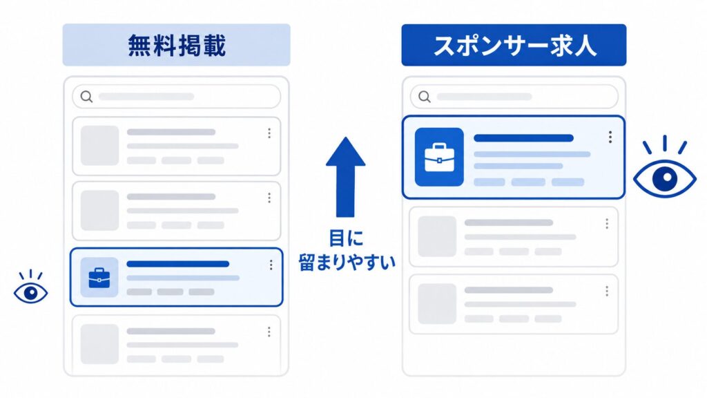 求職者に訴求しやすくなる