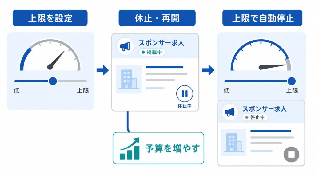 予算を自由にコントロールできる