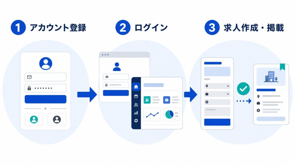 Indeed(インディード)に採用企業アカウントでログインする方法