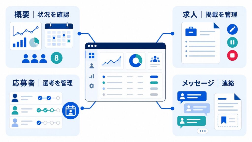 Indeed(インディード)管理画面の主な使い方・機能