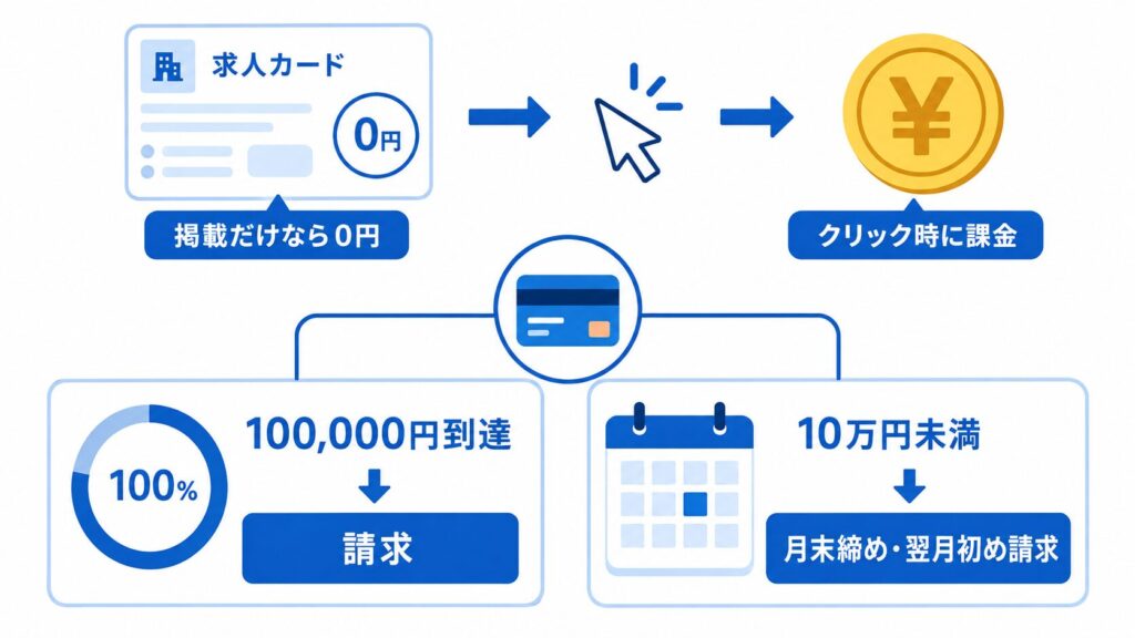 クリック課金の仕組み