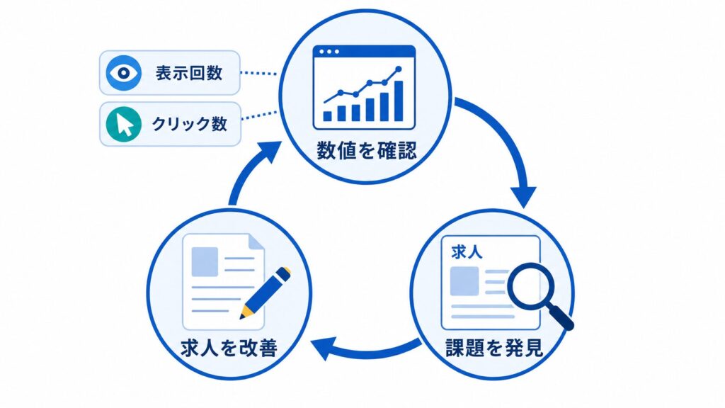 運用レポートを活用できる
