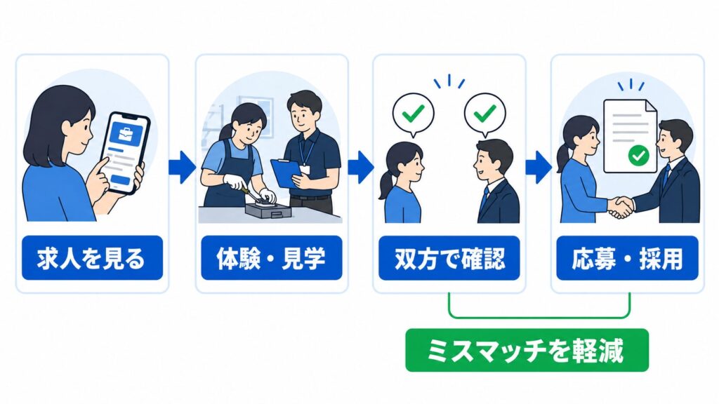 本採用前に体験・見学の募集ができる