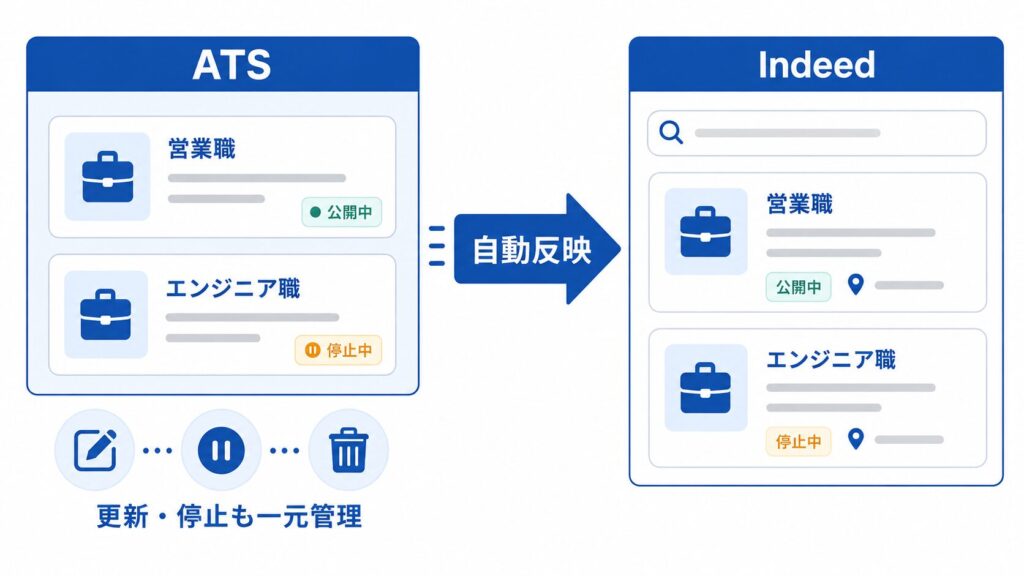 求人情報連携(ATS連携)