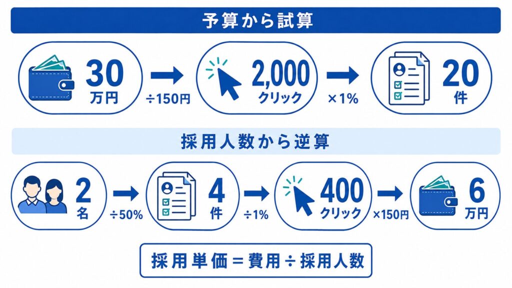 Indeed(インディード)の掲載料金シミュレーション