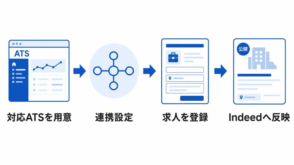 ATS連携での掲載手順