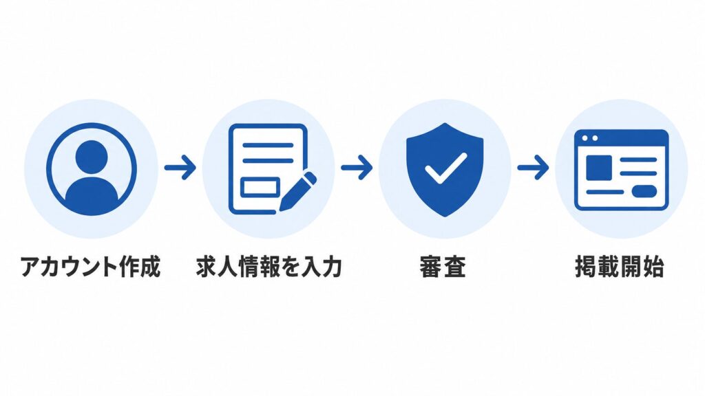直接投稿での掲載手順