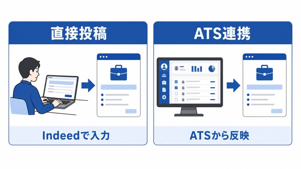 求人情報を直接入力する「直接投稿」と採用管理システム(ATS)から求人を掲載する「ATS連携」