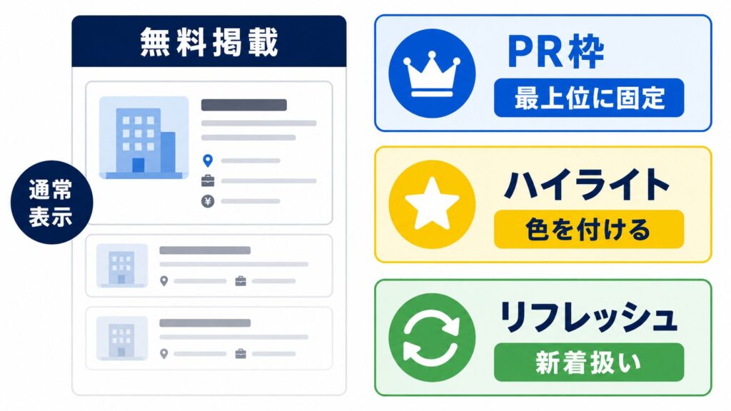 無料掲載と有料掲載の違い