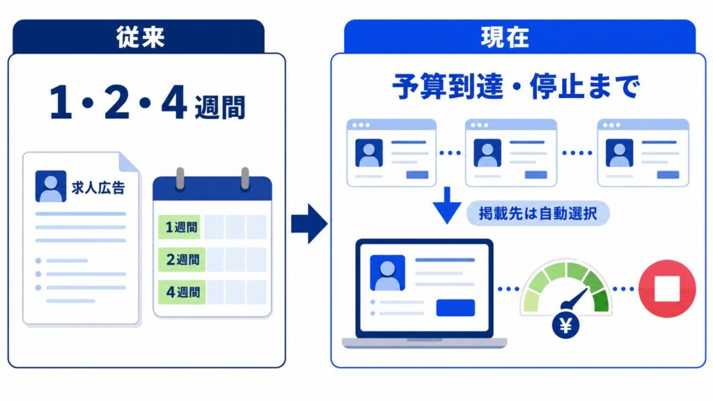 求人の掲載期間は掲載方式によって異なる
