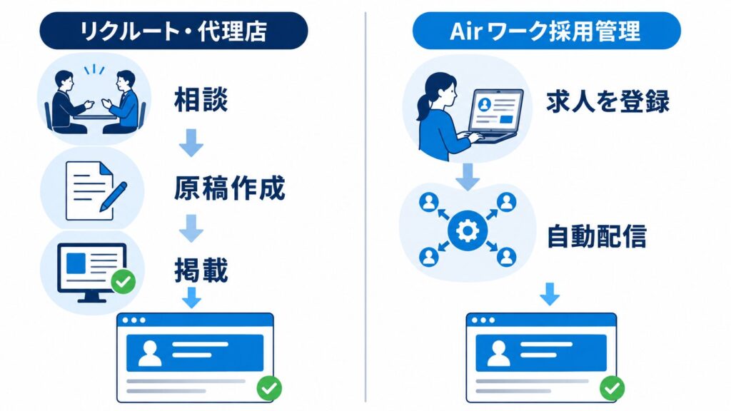 タウンワークへの掲載方法
